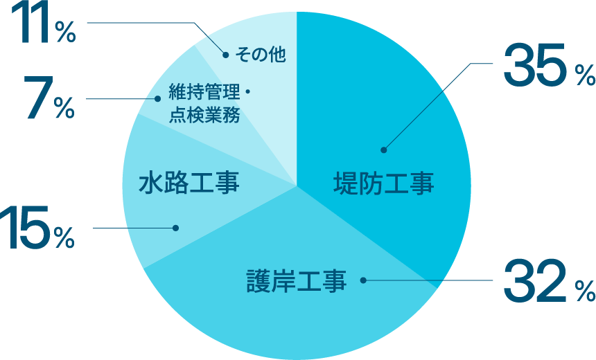 堤防工事35%、護岸工事32%、水路工事15%、維持管理11%、その他7%